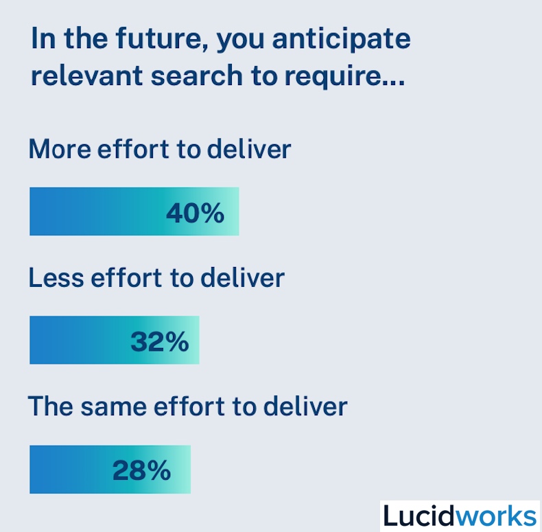 Wie viel Aufwand wird die relevante Suche in der zukünftigen Umfrage erfordern?